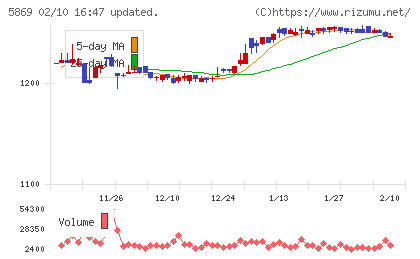 早稲田学習研究会チャート
