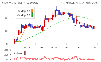 ナルネットコミュニケーションズチャート