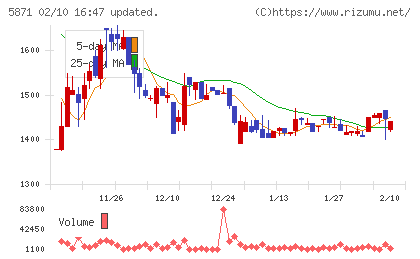 SOLIZE Holdingsチャート