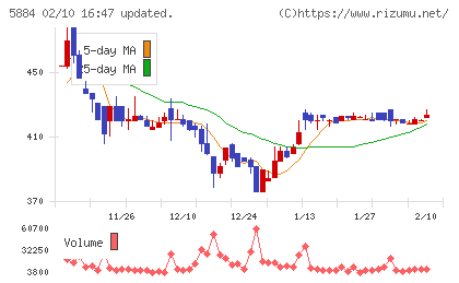 クラダシチャート