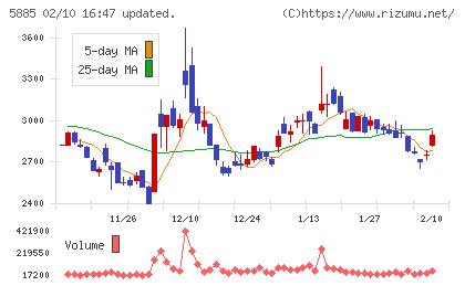ジーデップ・アドバンスチャート