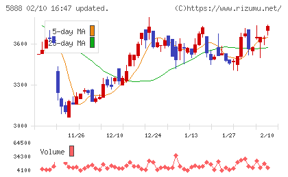 ＤＡＩＷＡ　ＣＹＣＬＥチャート