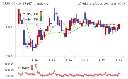Ｊａｐａｎ　Ｅｙｅｗｅａｒ　Ｈｏｌｄｉｎｇｓチャート