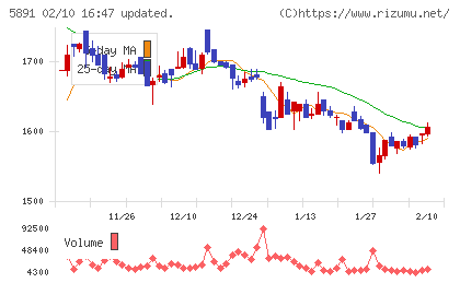 魁力屋チャート