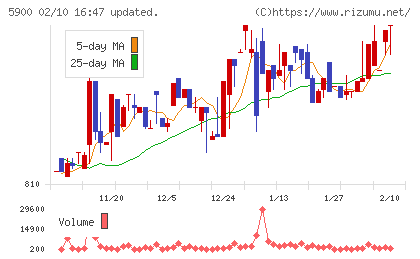 ダイケンチャート