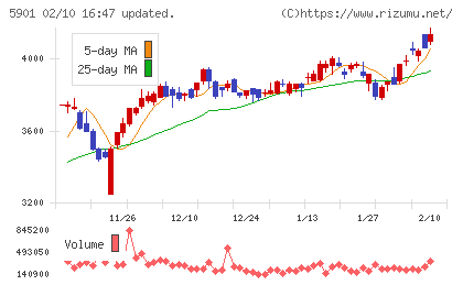 東洋製罐グループホールディングスチャート