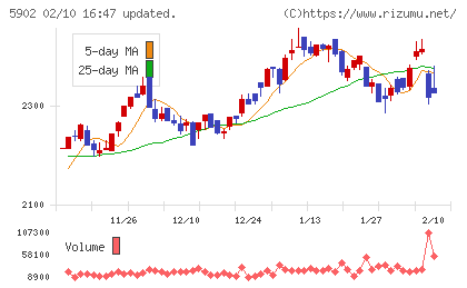 ホッカンホールディングスチャート