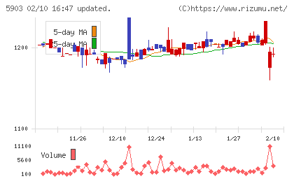 ＳＨＩＮＰＯチャート