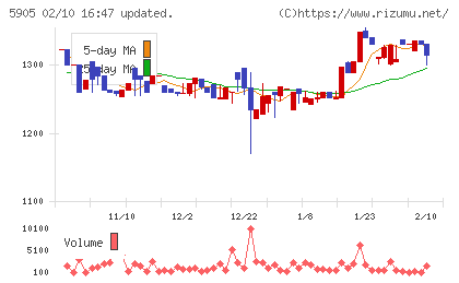 日本製罐チャート