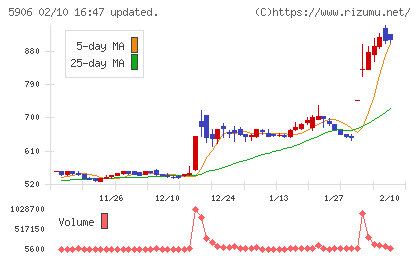 エムケー精工チャート
