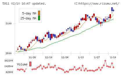 横河ブリッジホールディングスチャート