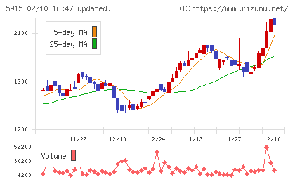駒井ハルテックチャート