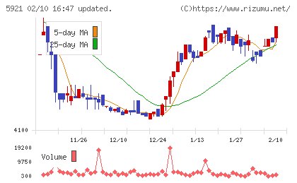川岸工業チャート