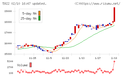 那須電機鉄工チャート