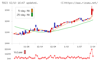 高田機工チャート