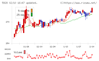 アルメタックスチャート