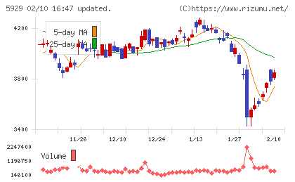 三和ホールディングスチャート