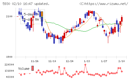 文化シヤッターチャート