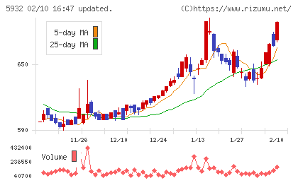 三協立山チャート