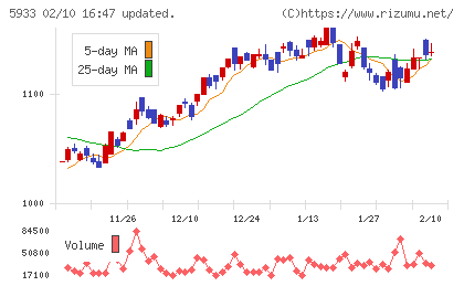 アルインコチャート