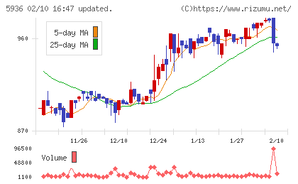 東洋シヤッターチャート