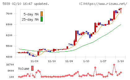 大谷工業チャート