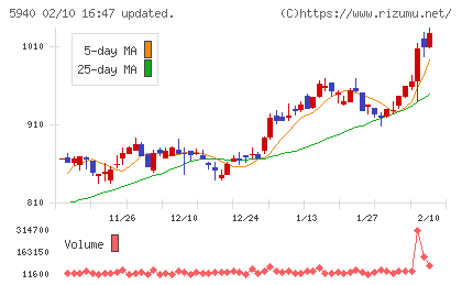 不二サッシチャート