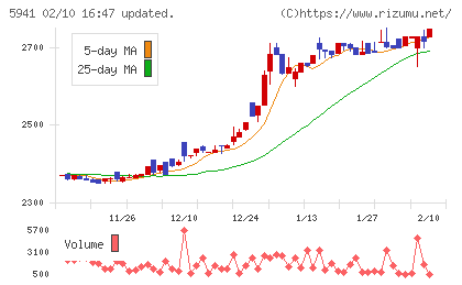 中西製作所チャート