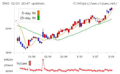 ノーリツチャート