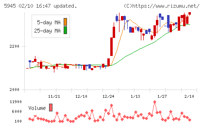 天龍製鋸チャート