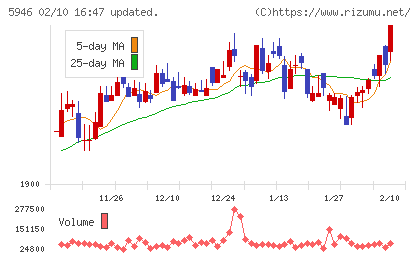 長府製作所チャート