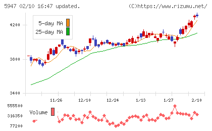 リンナイチャート