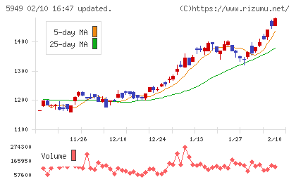 ユニプレスチャート