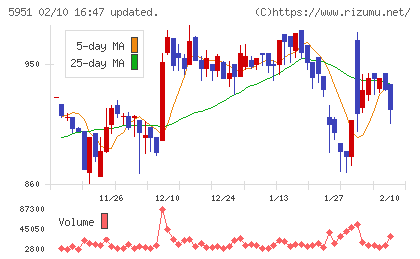 ダイニチ工業チャート