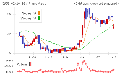 アマテイチャート