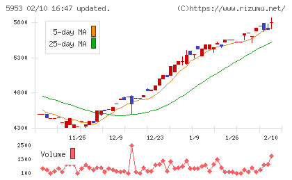 昭和鉄工チャート