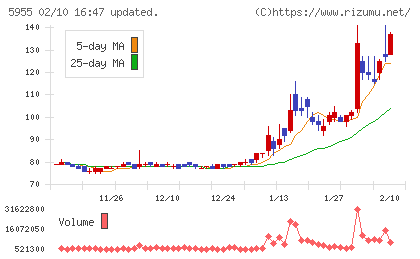ワイズホールディングスチャート