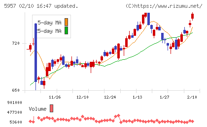 日東精工チャート
