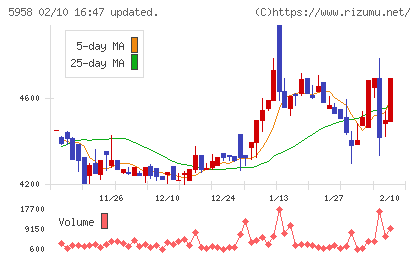 三洋工業チャート