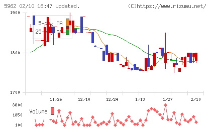 浅香工業チャート