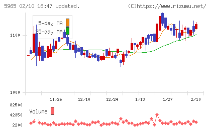 フジマックチャート