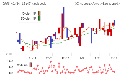 ＫＴＣチャート