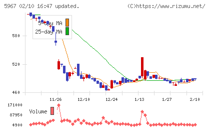 ＴＯＮＥチャート