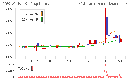 ロブテックスチャート