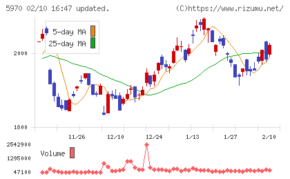 ジーテクトチャート