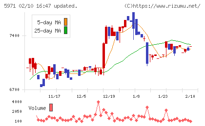 共和工業所チャート