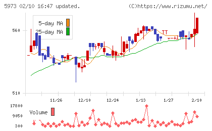 トーアミチャート