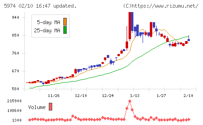 中国工業チャート