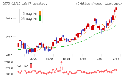 東プレチャート