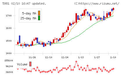 東京製綱チャート